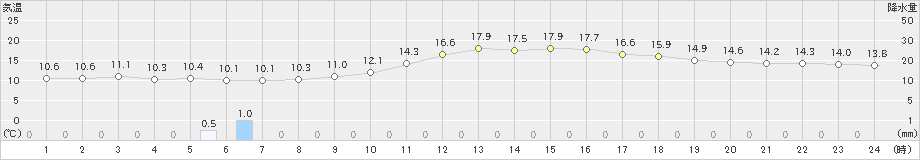 後免(>2021年01月22日)のアメダスグラフ