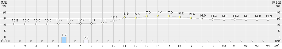 佐賀(>2021年01月22日)のアメダスグラフ