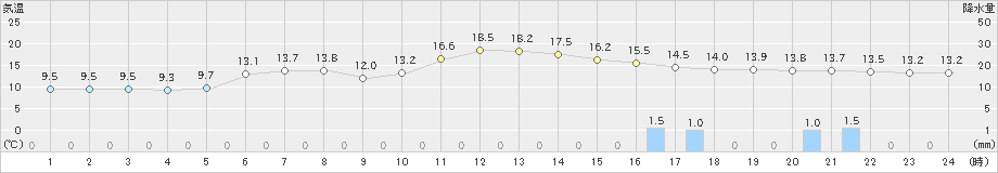 飯塚(>2021年01月22日)のアメダスグラフ