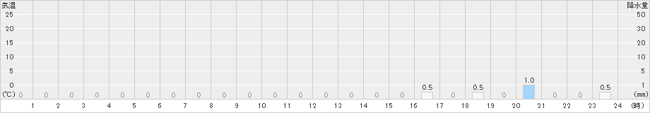 早良脇山(>2021年01月22日)のアメダスグラフ