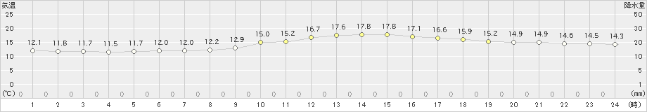 久留米(>2021年01月22日)のアメダスグラフ