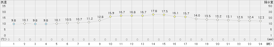 黒木(>2021年01月22日)のアメダスグラフ