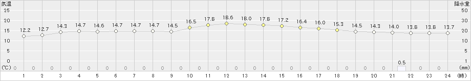 唐津(>2021年01月22日)のアメダスグラフ