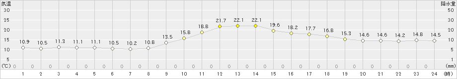 日向(>2021年01月22日)のアメダスグラフ