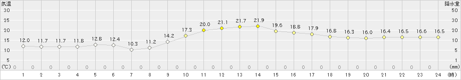 高鍋(>2021年01月22日)のアメダスグラフ