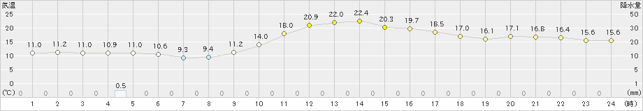 西都(>2021年01月22日)のアメダスグラフ