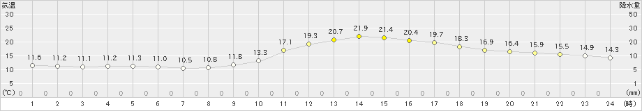 都城(>2021年01月22日)のアメダスグラフ