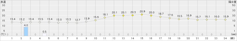 串間(>2021年01月22日)のアメダスグラフ