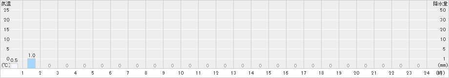 紫尾山(>2021年01月22日)のアメダスグラフ