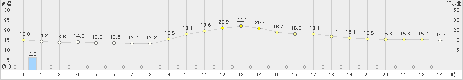 東市来(>2021年01月22日)のアメダスグラフ