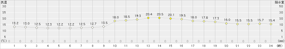 志布志(>2021年01月22日)のアメダスグラフ