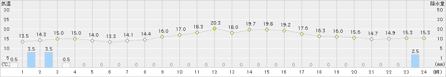 内之浦(>2021年01月22日)のアメダスグラフ