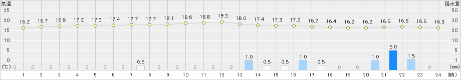 上中(>2021年01月22日)のアメダスグラフ