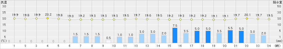 古仁屋(>2021年01月22日)のアメダスグラフ