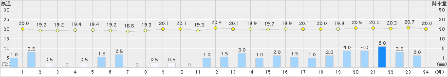 伊是名(>2021年01月22日)のアメダスグラフ