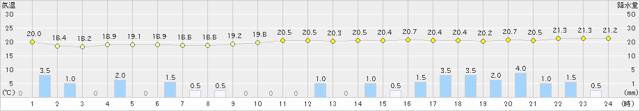 名護(>2021年01月22日)のアメダスグラフ