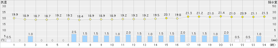 宮城島(>2021年01月22日)のアメダスグラフ