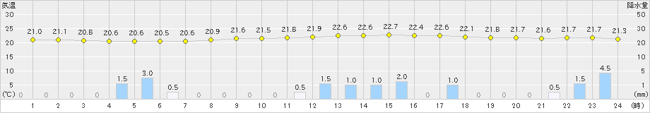 下地島(>2021年01月22日)のアメダスグラフ