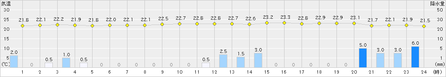 仲筋(>2021年01月22日)のアメダスグラフ