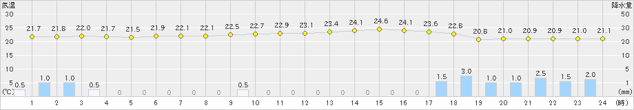 西表島(>2021年01月22日)のアメダスグラフ