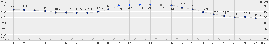 芦別(>2021年01月23日)のアメダスグラフ