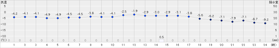 余市(>2021年01月23日)のアメダスグラフ