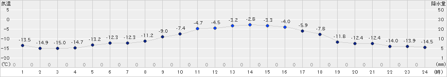 日高(>2021年01月23日)のアメダスグラフ