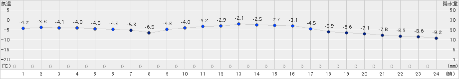 八幡平(>2021年01月23日)のアメダスグラフ