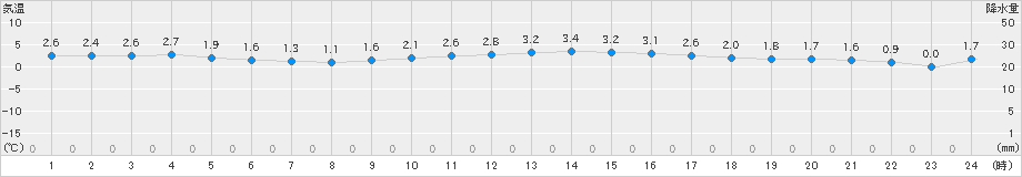 にかほ(>2021年01月23日)のアメダスグラフ