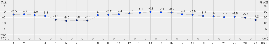 奥中山(>2021年01月23日)のアメダスグラフ