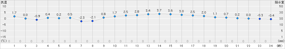 一関(>2021年01月23日)のアメダスグラフ