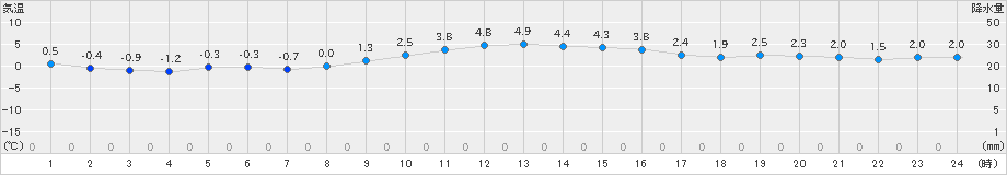 蔵王(>2021年01月23日)のアメダスグラフ