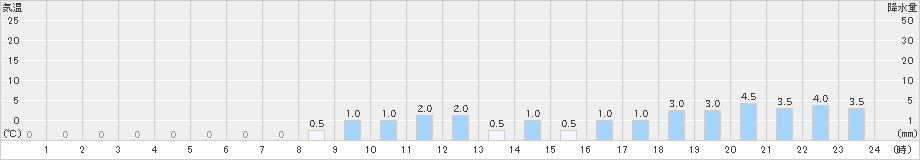 有東木(>2021年01月23日)のアメダスグラフ