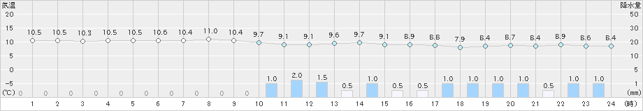 富士(>2021年01月23日)のアメダスグラフ