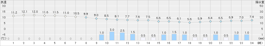 網代(>2021年01月23日)のアメダスグラフ