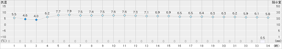 伏木(>2021年01月23日)のアメダスグラフ