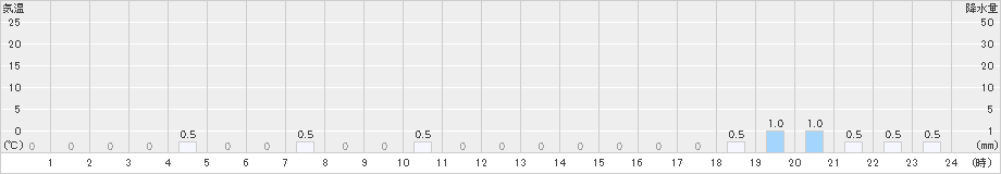 五箇山(>2021年01月23日)のアメダスグラフ