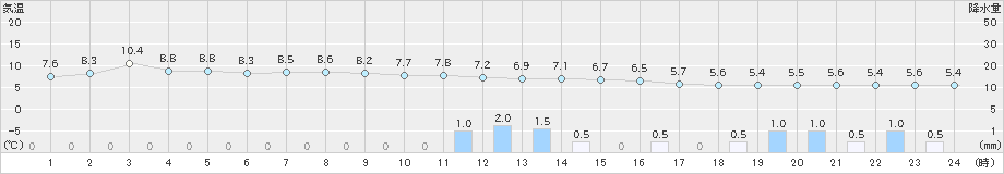 越廼(>2021年01月23日)のアメダスグラフ