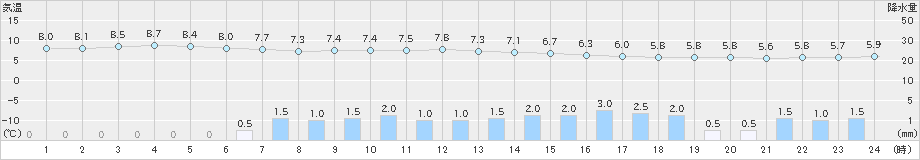 能勢(>2021年01月23日)のアメダスグラフ