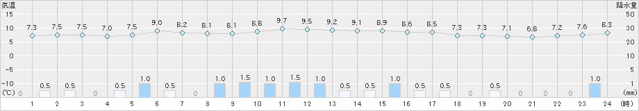 青谷(>2021年01月23日)のアメダスグラフ