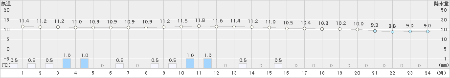 萩(>2021年01月23日)のアメダスグラフ