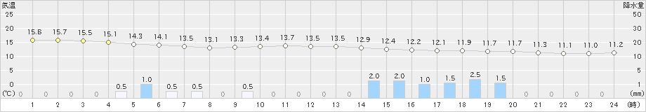 蒲江(>2021年01月23日)のアメダスグラフ