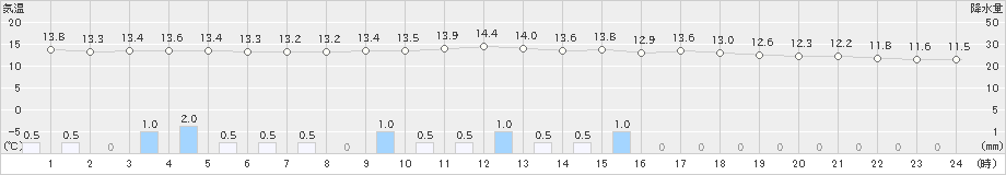 佐賀(>2021年01月23日)のアメダスグラフ