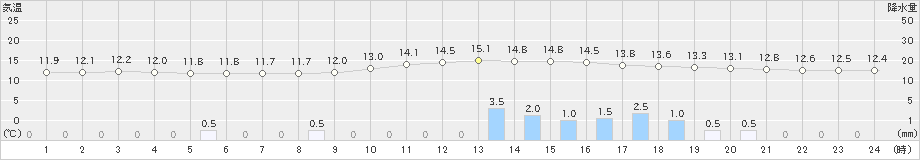 西米良(>2021年01月23日)のアメダスグラフ