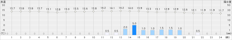 牧之原(>2021年01月23日)のアメダスグラフ