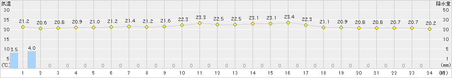 波照間(>2021年01月23日)のアメダスグラフ