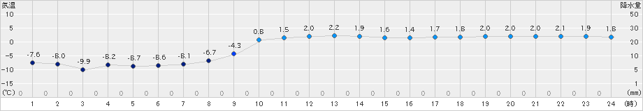 稚内(>2021年01月24日)のアメダスグラフ