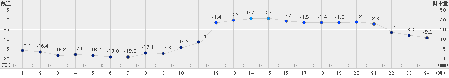 長沼(>2021年01月24日)のアメダスグラフ