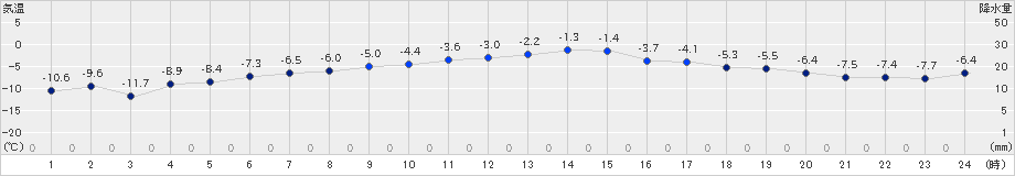 真狩(>2021年01月24日)のアメダスグラフ