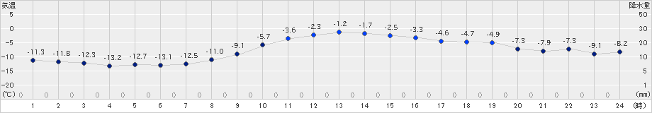 鶴丘(>2021年01月24日)のアメダスグラフ